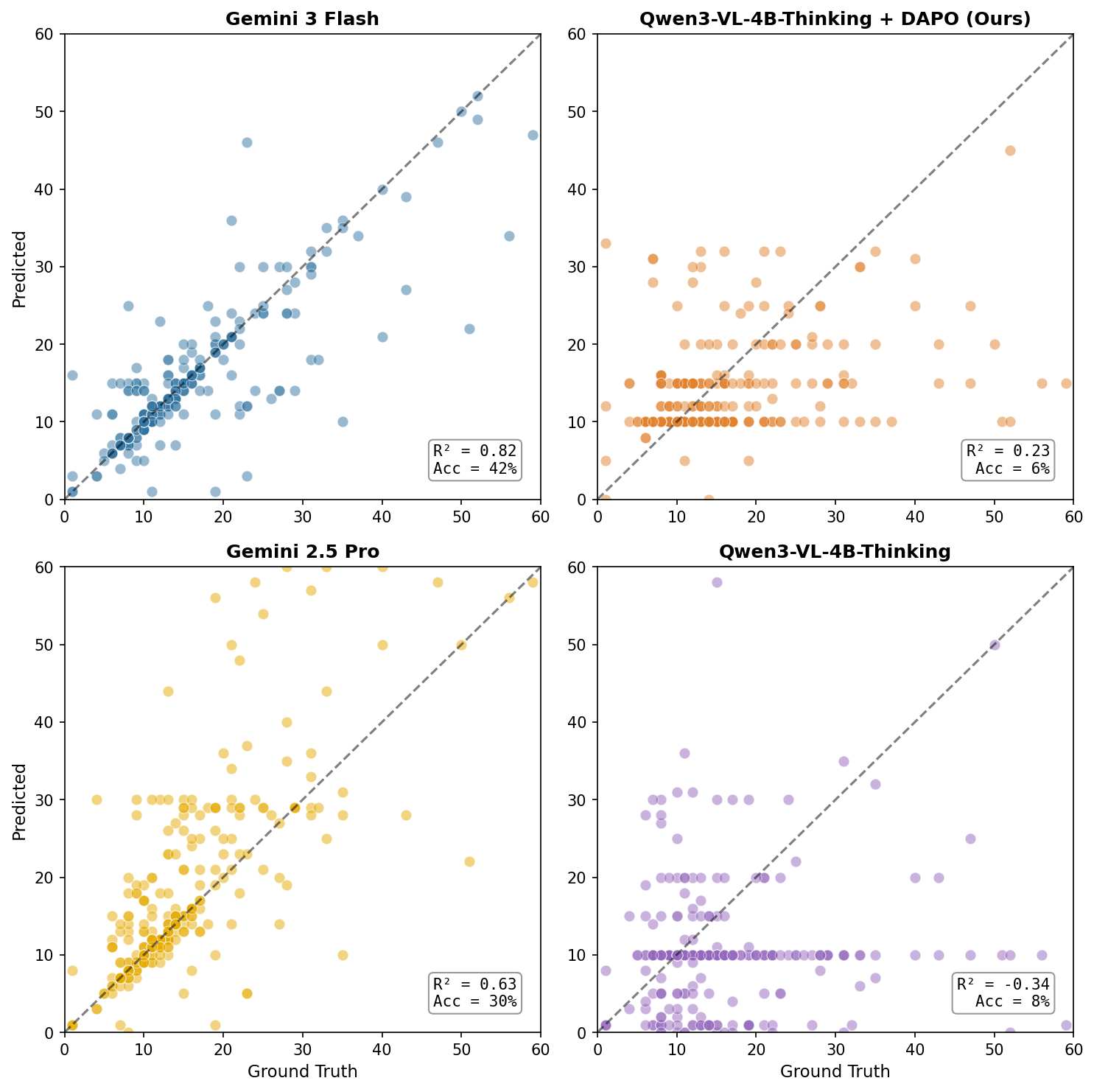 Scatter plots showing predicted vs ground truth repetition counts for four models