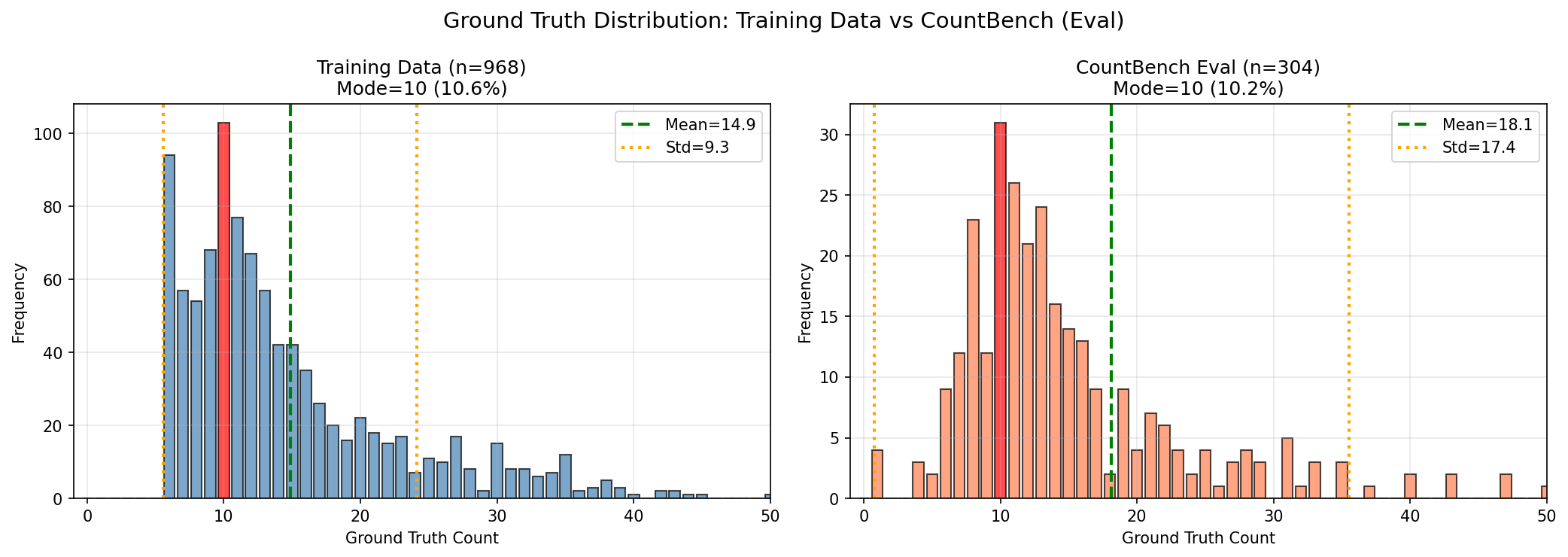 Ground truth distribution showing mode at 10
